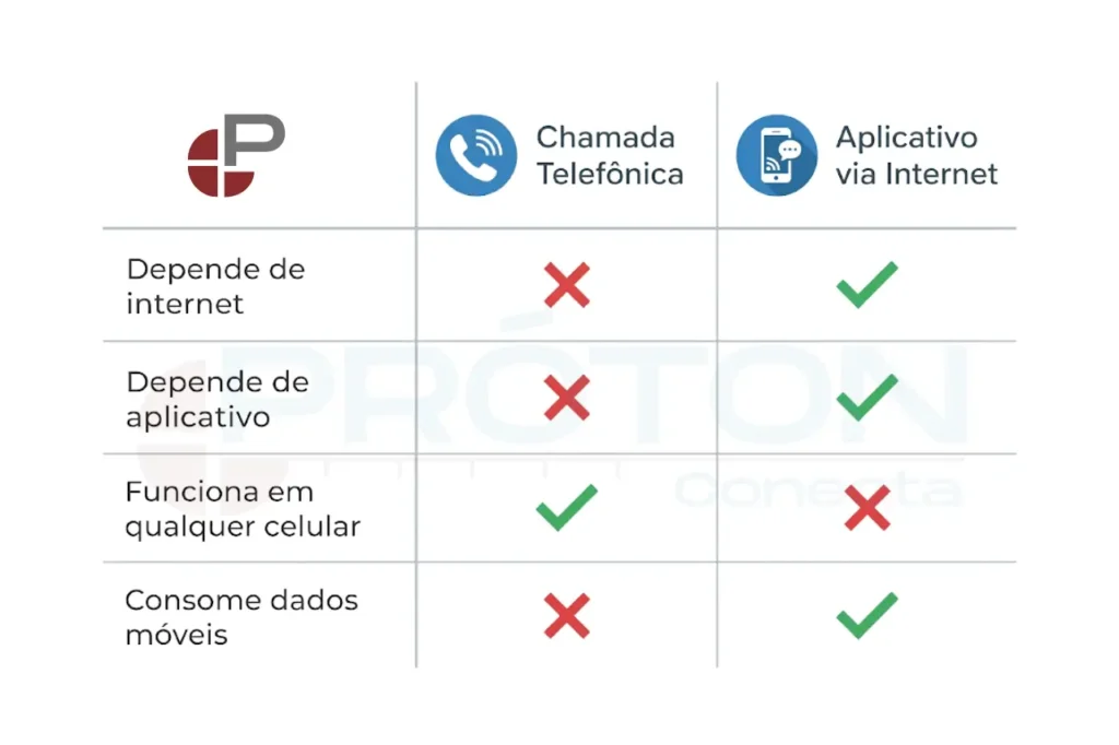 Chamada telefônica x Aplicativo_ o que muda na prática