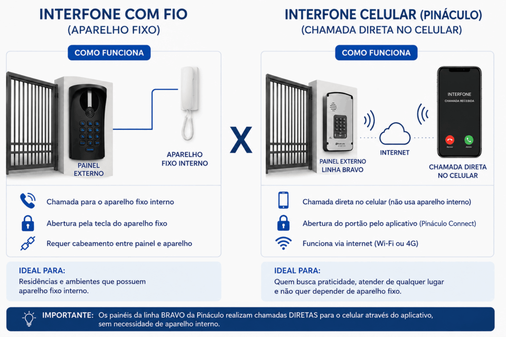 Diagrama comparando interfone e porteiro eletrônico com fio e celular